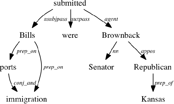 Figure 1 for Context-Sensitive Visualization of Deep Learning Natural Language Processing Models
