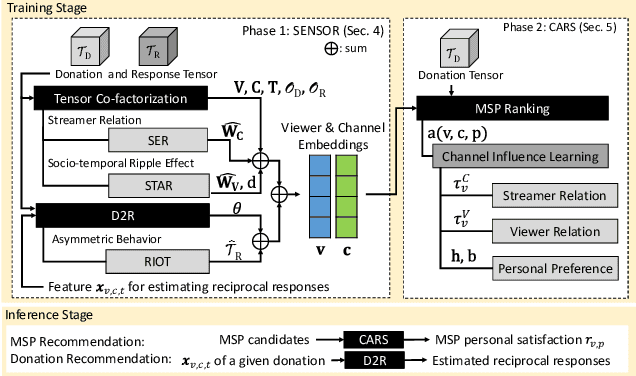 Figure 3 for Live Multi-Streaming and Donation Recommendations via Coupled Donation-Response Tensor Factorization