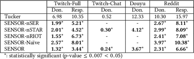 Figure 4 for Live Multi-Streaming and Donation Recommendations via Coupled Donation-Response Tensor Factorization