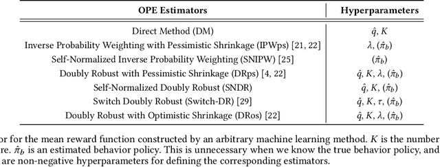 Figure 2 for Evaluating the Robustness of Off-Policy Evaluation
