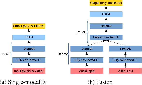 Figure 3 for Investigations on End-to-End Audiovisual Fusion