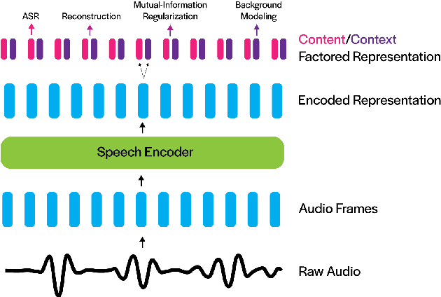 Figure 1 for Content-Context Factorized Representations for Automated Speech Recognition