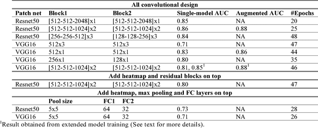 Figure 1 for End-to-end Training for Whole Image Breast Cancer Diagnosis using An All Convolutional Design