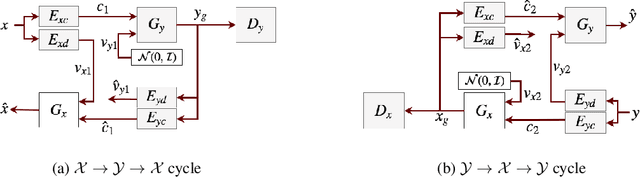 Figure 3 for Unsupervised Image-to-Image Translation Using Domain-Specific Variational Information Bound