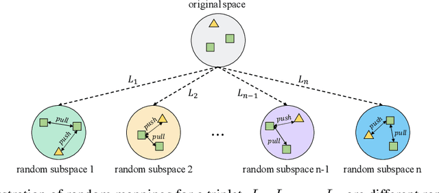 Figure 3 for Triplet is All You Need with Random Mappings for Unsupervised Visual Representation Learning