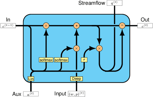 Figure 3 for Fast-Slow Streamflow Model Using Mass-Conserving LSTM
