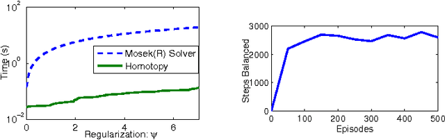 Figure 3 for Feature Selection Using Regularization in Approximate Linear Programs for Markov Decision Processes