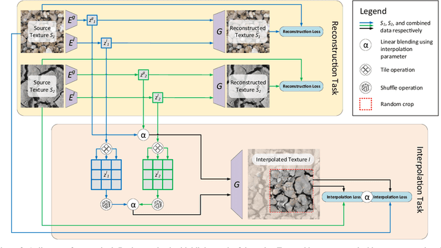 Figure 3 for Texture Mixer: A Network for Controllable Synthesis and Interpolation of Texture