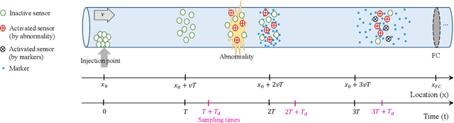 Figure 1 for Theoretical Concept Study of Cooperative Abnormality Detection and Localization in Fluidic-Medium Molecular Communication