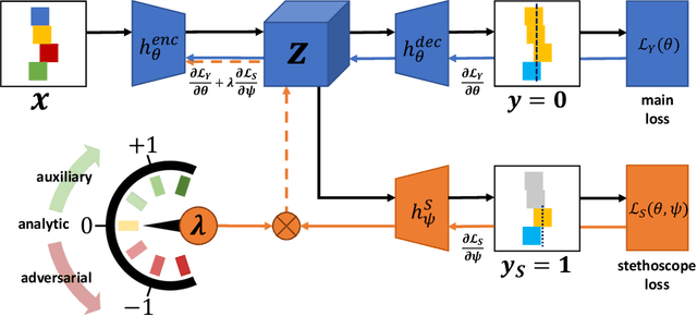 Figure 1 for Neural Stethoscopes: Unifying Analytic, Auxiliary and Adversarial Network Probing