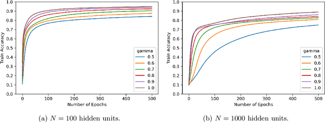 Figure 4 for Normalization effects on shallow neural networks and related asymptotic expansions