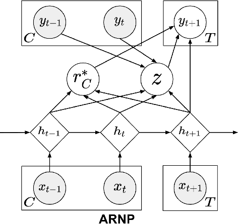 Figure 3 for Probabilistic Trajectory Prediction for Autonomous Vehicles with Attentive Recurrent Neural Process
