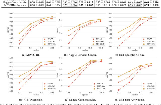 Figure 4 for Differentially Private Synthetic Medical Data Generation using Convolutional GANs