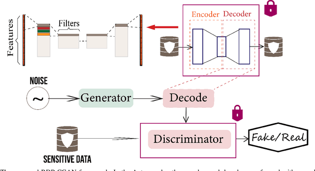Figure 1 for Differentially Private Synthetic Medical Data Generation using Convolutional GANs