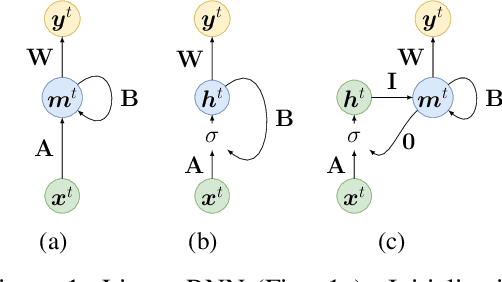 Figure 1 for Short-Term Memory Optimization in Recurrent Neural Networks by Autoencoder-based Initialization