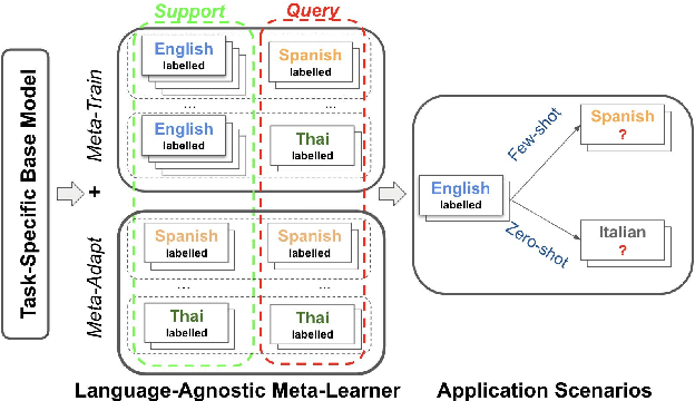 Figure 1 for X-METRA-ADA: Cross-lingual Meta-Transfer Learning Adaptation to Natural Language Understanding and Question Answering