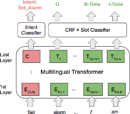 Figure 3 for X-METRA-ADA: Cross-lingual Meta-Transfer Learning Adaptation to Natural Language Understanding and Question Answering