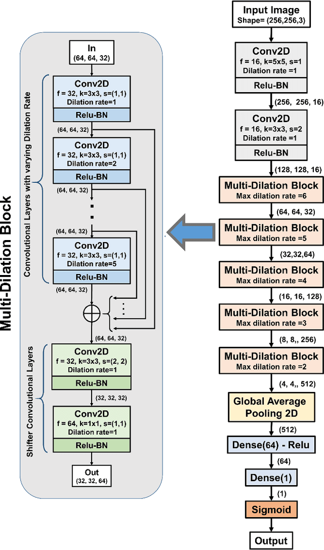 Figure 3 for Automatic Diagnosis of Malaria from Thin Blood Smear Images using Deep Convolutional Neural Network with Multi-Resolution Feature Fusion