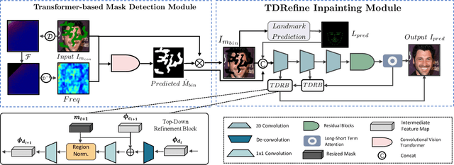 Figure 2 for FT-TDR: Frequency-guided Transformer and Top-Down Refinement Network for Blind Face Inpainting