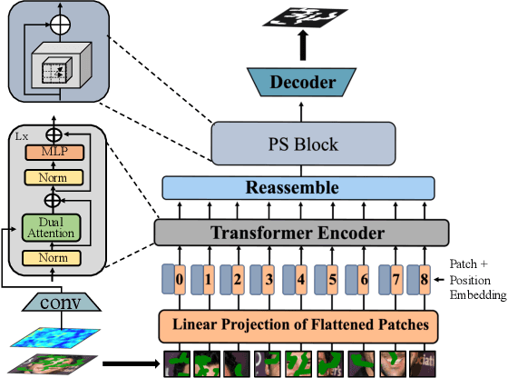 Figure 3 for FT-TDR: Frequency-guided Transformer and Top-Down Refinement Network for Blind Face Inpainting