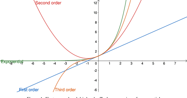 Figure 1 for Higher Order Linear Transformer