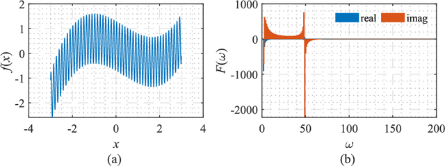 Figure 4 for Parallel frequency function-deep neural network for efficient complex broadband signal approximation