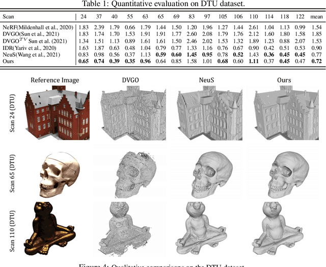 Figure 2 for Voxurf: Voxel-based Efficient and Accurate Neural Surface Reconstruction