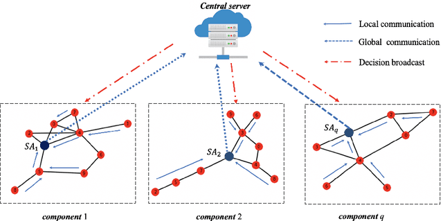 Figure 3 for Privacy-Preserving Communication-Efficient Federated Multi-Armed Bandits