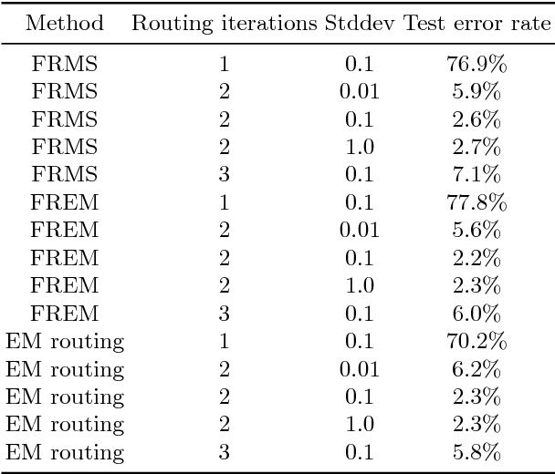 Figure 4 for Fast Dynamic Routing Based on Weighted Kernel Density Estimation