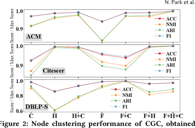 Figure 4 for CGC: Contrastive Graph Clustering for Community Detection and Tracking