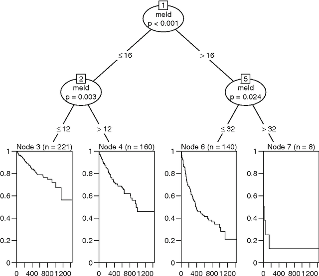 Figure 1 for Survival tree and meld to predict long term survival in liver transplantation waiting list