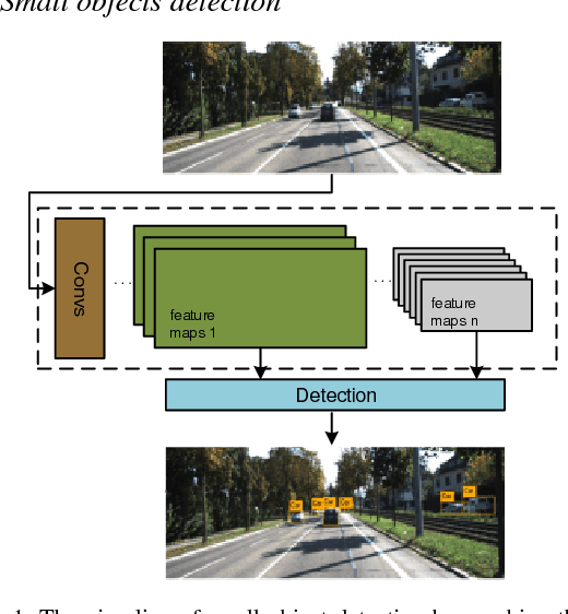 Figure 1 for Detecting The Objects on The Road Using Modular Lightweight Network