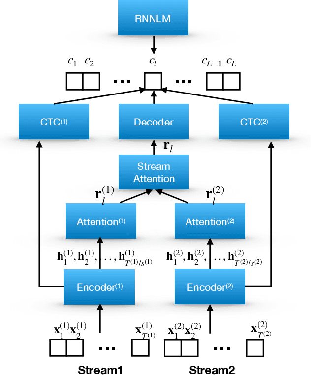 Figure 1 for Multi-Stream End-to-End Speech Recognition