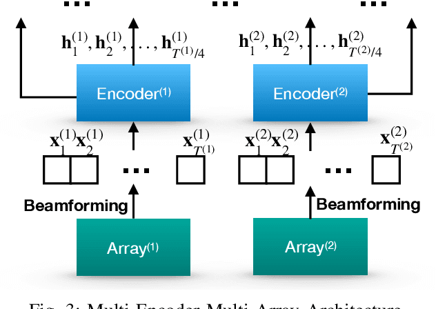Figure 3 for Multi-Stream End-to-End Speech Recognition
