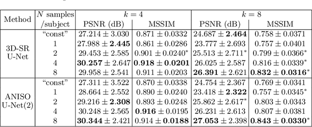 Figure 3 for Deep Learning for Low-Field to High-Field MR: Image Quality Transfer with Probabilistic Decimation Simulator
