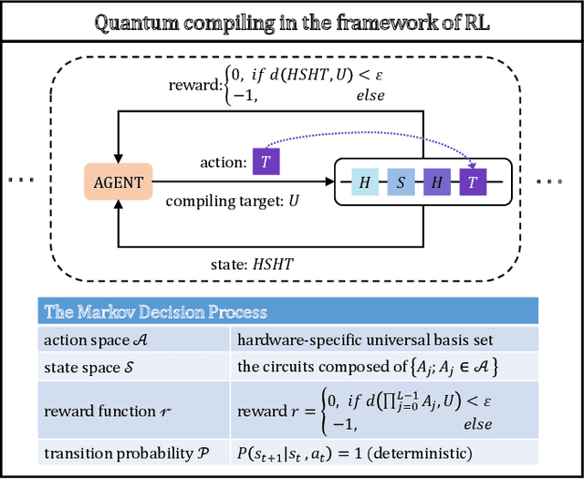 Figure 1 for Efficient and practical quantum compiler towards multi-qubit systems with deep reinforcement learning