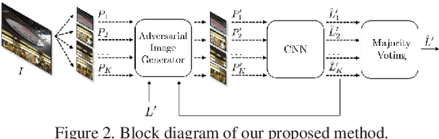 Figure 3 for A Counter-Forensic Method for CNN-Based Camera Model Identification