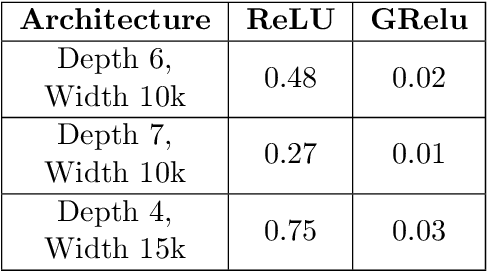 Figure 3 for A Convergence Theory Towards Practical Over-parameterized Deep Neural Networks