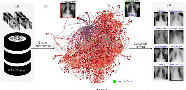 Figure 1 for GraphX$^{NET}-$ Chest X-Ray Classification Under Extreme Minimal Supervision