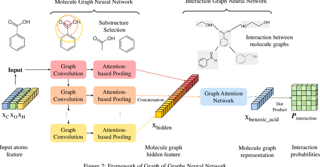 Figure 3 for GoGNN: Graph of Graphs Neural Network for Predicting Structured Entity Interactions