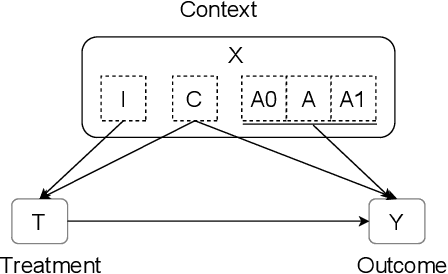 Figure 1 for Adversarial De-confounding in Individualised Treatment Effects Estimation