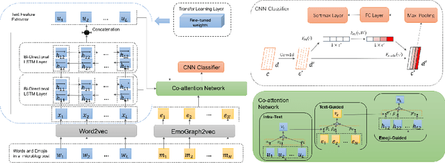 Figure 1 for Emoji-aware Co-attention Network with EmoGraph2vec Model for Sentiment Anaylsis
