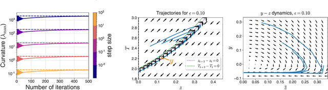 Figure 2 for Second-order regression models exhibit progressive sharpening to the edge of stability