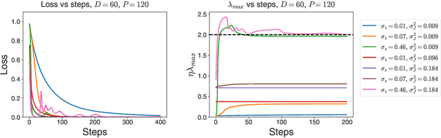 Figure 3 for Second-order regression models exhibit progressive sharpening to the edge of stability