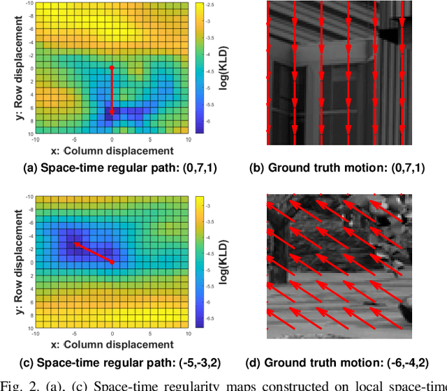 Figure 2 for Space-Time Video Regularity and Visual Fidelity: Compression, Resolution and Frame Rate Adaptation