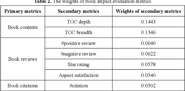 Figure 4 for Impacts Towards a comprehensive assessment of the book impact by integrating multiple evaluation sources