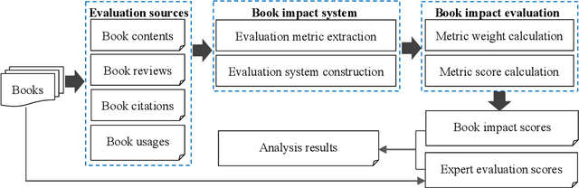 Figure 1 for Impacts Towards a comprehensive assessment of the book impact by integrating multiple evaluation sources