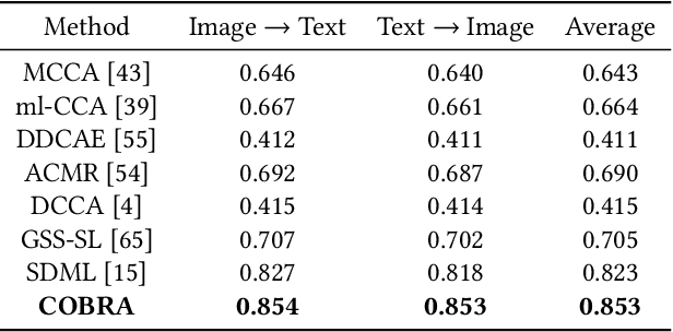 Figure 2 for COBRA: Contrastive Bi-Modal Representation Algorithm