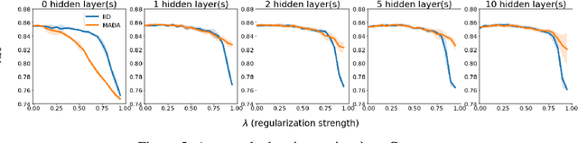 Figure 4 for The Penalty Imposed by Ablated Data Augmentation