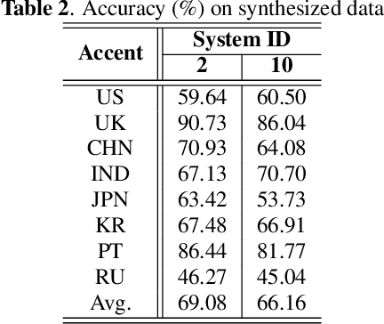 Figure 4 for AISPEECH-SJTU accent identification system for the Accented English Speech Recognition Challenge